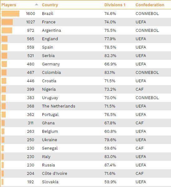 рейтинг стран по экспорту футболистов 