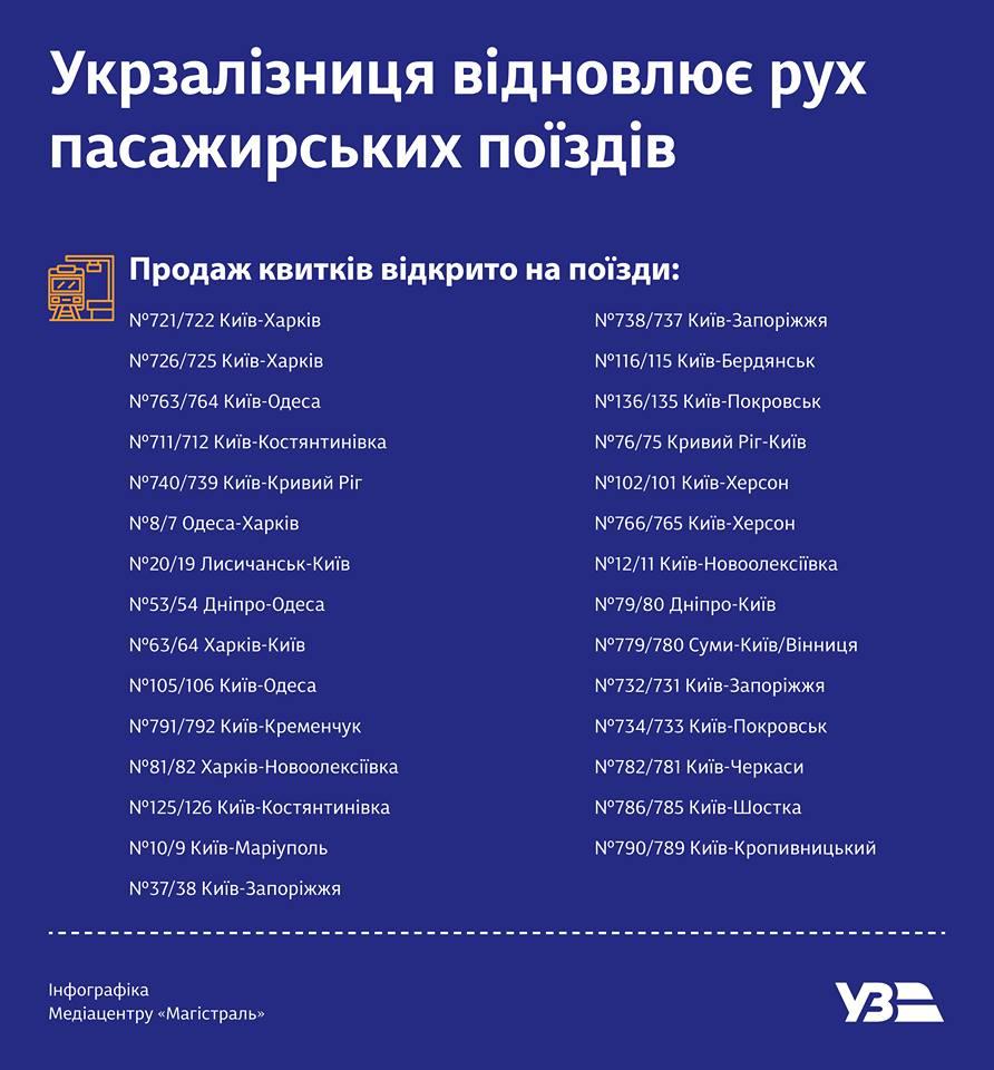 Укрзализныця: список поездов, продаж билетов